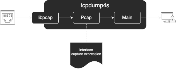 tcpdump4s